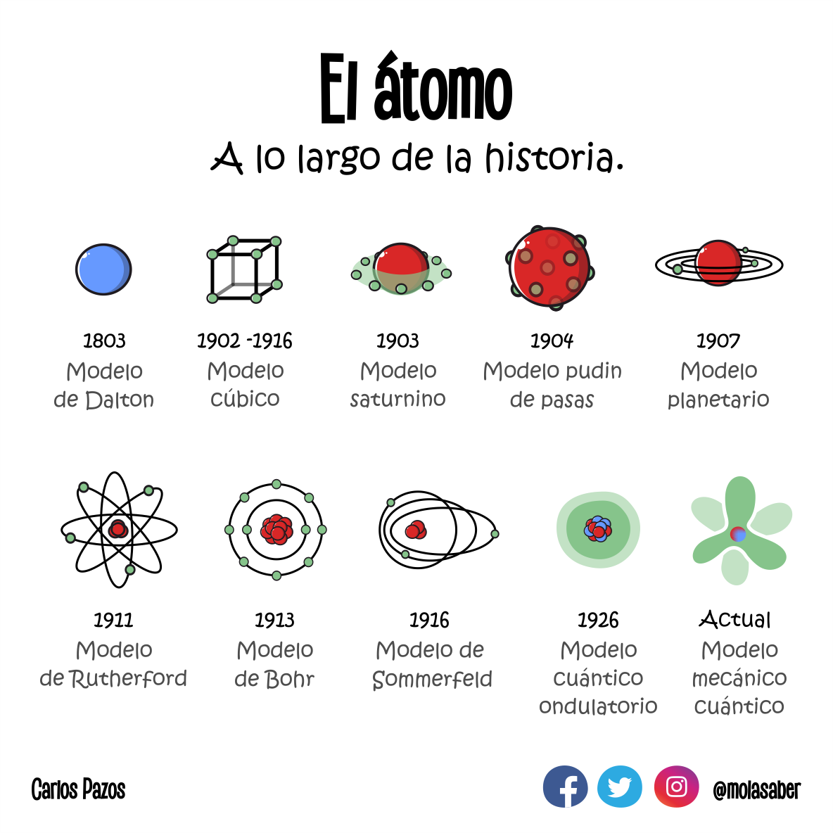Total 41+ imagen historia del modelo del atomo